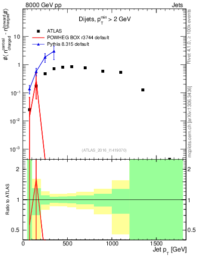 Plot of jet.nch.diff-vs-j.pt in 8000 GeV pp collisions