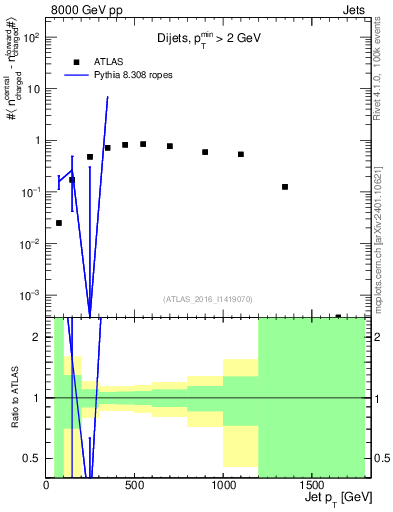 Plot of jet.nch.diff-vs-j.pt in 8000 GeV pp collisions