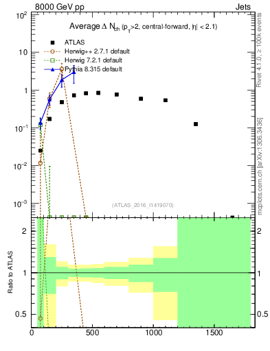 Plot of jet.nch.diff-vs-j.pt in 8000 GeV pp collisions