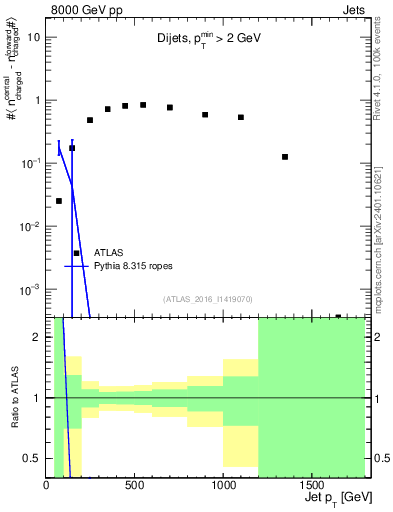 Plot of jet.nch.diff-vs-j.pt in 8000 GeV pp collisions
