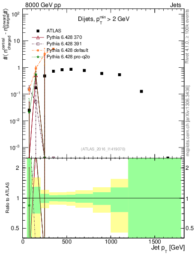 Plot of jet.nch.diff-vs-j.pt in 8000 GeV pp collisions