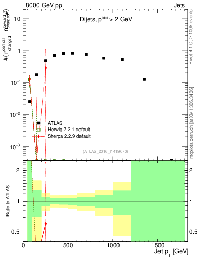 Plot of jet.nch.diff-vs-j.pt in 8000 GeV pp collisions