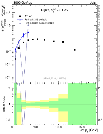 Plot of jet.nch.diff-vs-j.pt in 8000 GeV pp collisions
