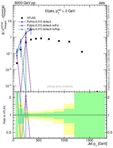 Plot of jet.nch.diff-vs-j.pt in 8000 GeV pp collisions