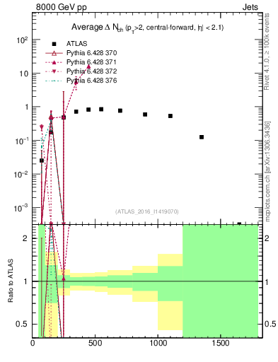 Plot of jet.nch.diff-vs-j.pt in 8000 GeV pp collisions