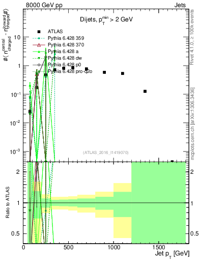 Plot of jet.nch.diff-vs-j.pt in 8000 GeV pp collisions