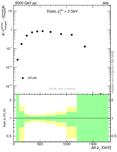 Plot of jet.nch.diff-vs-j.pt in 8000 GeV pp collisions