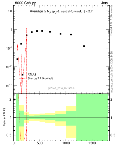 Plot of jet.nch.diff-vs-j.pt in 8000 GeV pp collisions