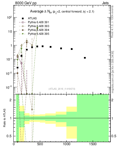 Plot of jet.nch.diff-vs-j.pt in 8000 GeV pp collisions