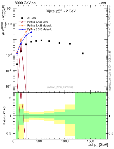 Plot of jet.nch.diff-vs-j.pt in 8000 GeV pp collisions