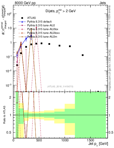 Plot of jet.nch.diff-vs-j.pt in 8000 GeV pp collisions