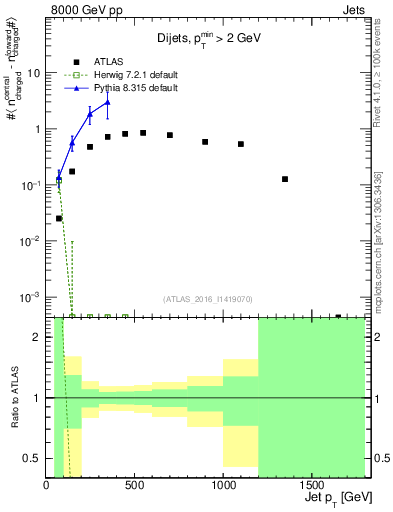 Plot of jet.nch.diff-vs-j.pt in 8000 GeV pp collisions