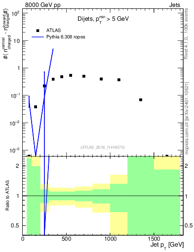 Plot of jet.nch.diff-vs-j.pt in 8000 GeV pp collisions