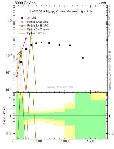 Plot of jet.nch.diff-vs-j.pt in 8000 GeV pp collisions