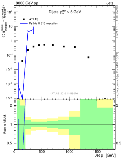Plot of jet.nch.diff-vs-j.pt in 8000 GeV pp collisions