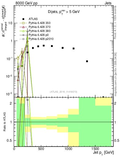 Plot of jet.nch.diff-vs-j.pt in 8000 GeV pp collisions