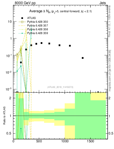 Plot of jet.nch.diff-vs-j.pt in 8000 GeV pp collisions