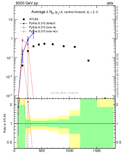 Plot of jet.nch.diff-vs-j.pt in 8000 GeV pp collisions