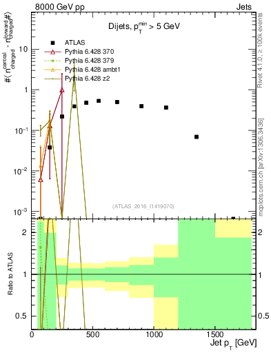Plot of jet.nch.diff-vs-j.pt in 8000 GeV pp collisions