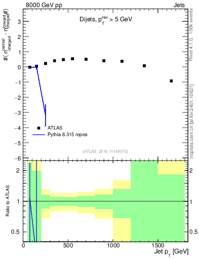 Plot of jet.nch.diff-vs-j.pt in 8000 GeV pp collisions