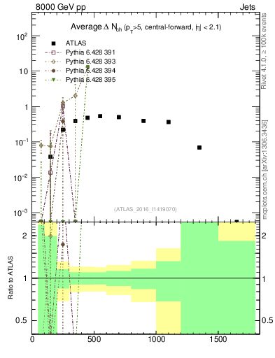 Plot of jet.nch.diff-vs-j.pt in 8000 GeV pp collisions