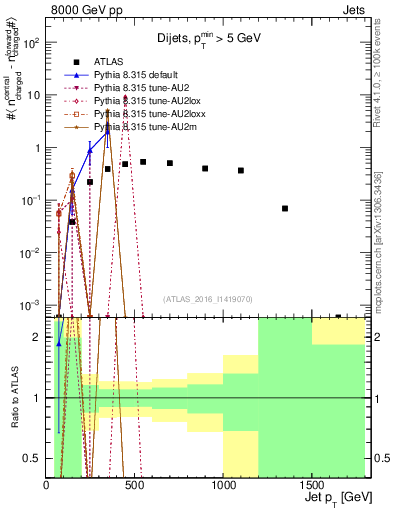 Plot of jet.nch.diff-vs-j.pt in 8000 GeV pp collisions