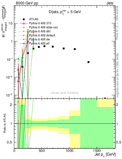 Plot of jet.nch.diff-vs-j.pt in 8000 GeV pp collisions