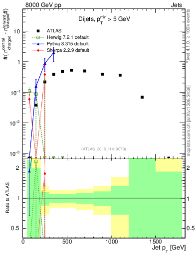 Plot of jet.nch.diff-vs-j.pt in 8000 GeV pp collisions