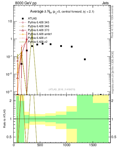 Plot of jet.nch.diff-vs-j.pt in 8000 GeV pp collisions