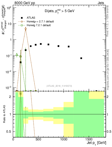 Plot of jet.nch.diff-vs-j.pt in 8000 GeV pp collisions