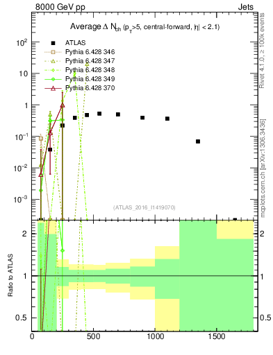 Plot of jet.nch.diff-vs-j.pt in 8000 GeV pp collisions
