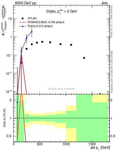 Plot of jet.nch.diff-vs-j.pt in 8000 GeV pp collisions