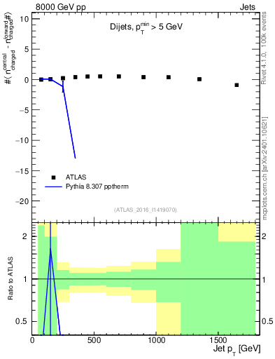 Plot of jet.nch.diff-vs-j.pt in 8000 GeV pp collisions