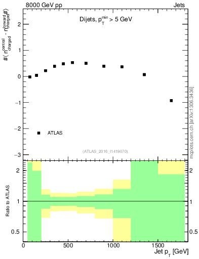 Plot of jet.nch.diff-vs-j.pt in 8000 GeV pp collisions