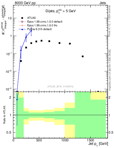 Plot of jet.nch.diff-vs-j.pt in 8000 GeV pp collisions