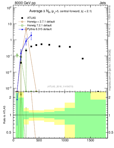 Plot of jet.nch.diff-vs-j.pt in 8000 GeV pp collisions