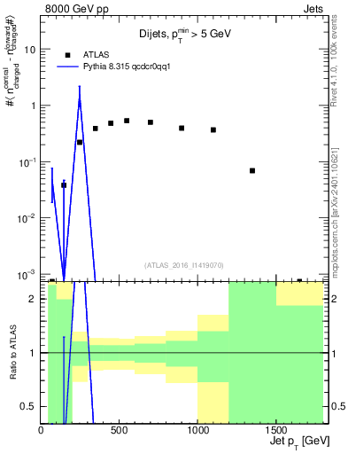Plot of jet.nch.diff-vs-j.pt in 8000 GeV pp collisions