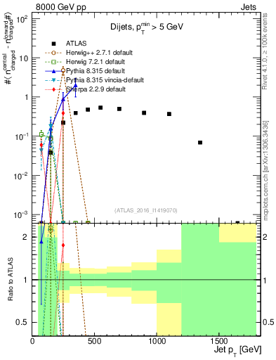 Plot of jet.nch.diff-vs-j.pt in 8000 GeV pp collisions