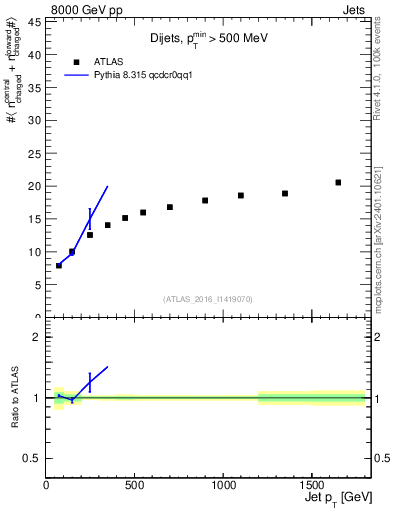 Plot of jet.nch.sum-vs-j.pt in 8000 GeV pp collisions