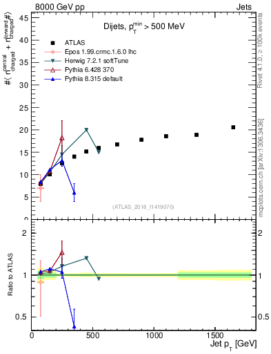 Plot of jet.nch.sum-vs-j.pt in 8000 GeV pp collisions