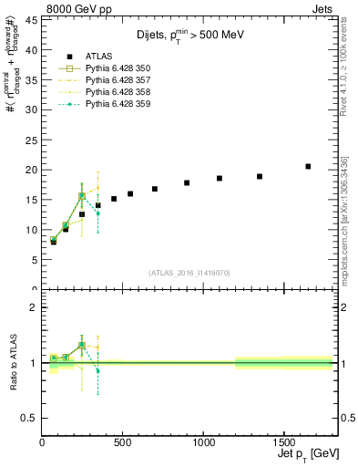 Plot of jet.nch.sum-vs-j.pt in 8000 GeV pp collisions