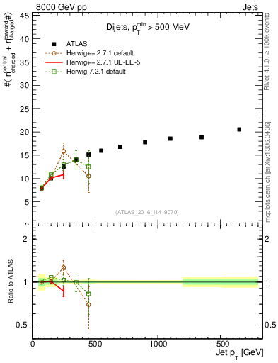Plot of jet.nch.sum-vs-j.pt in 8000 GeV pp collisions