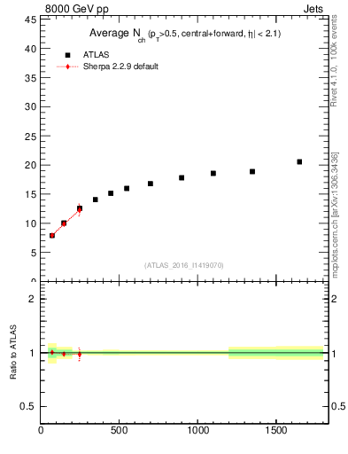 Plot of jet.nch.sum-vs-j.pt in 8000 GeV pp collisions