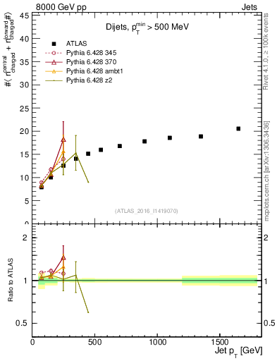Plot of jet.nch.sum-vs-j.pt in 8000 GeV pp collisions