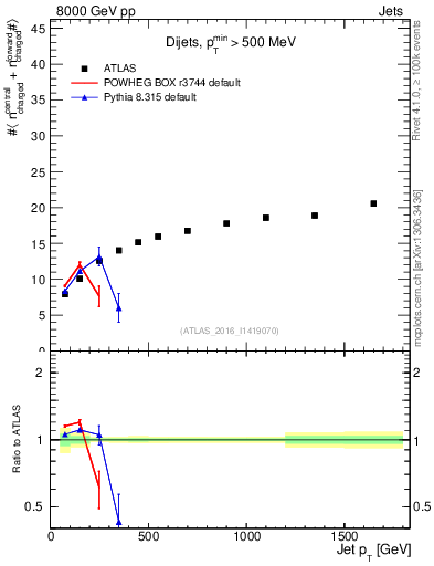 Plot of jet.nch.sum-vs-j.pt in 8000 GeV pp collisions