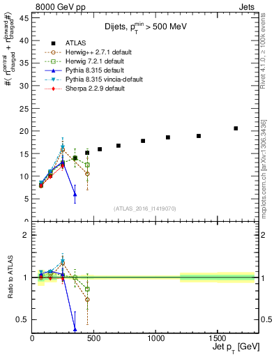 Plot of jet.nch.sum-vs-j.pt in 8000 GeV pp collisions