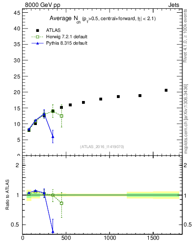Plot of jet.nch.sum-vs-j.pt in 8000 GeV pp collisions