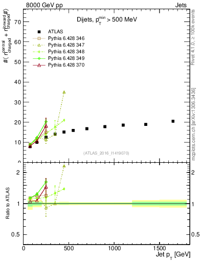 Plot of jet.nch.sum-vs-j.pt in 8000 GeV pp collisions