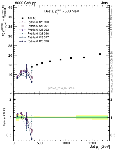 Plot of jet.nch.sum-vs-j.pt in 8000 GeV pp collisions