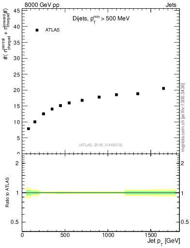 Plot of jet.nch.sum-vs-j.pt in 8000 GeV pp collisions